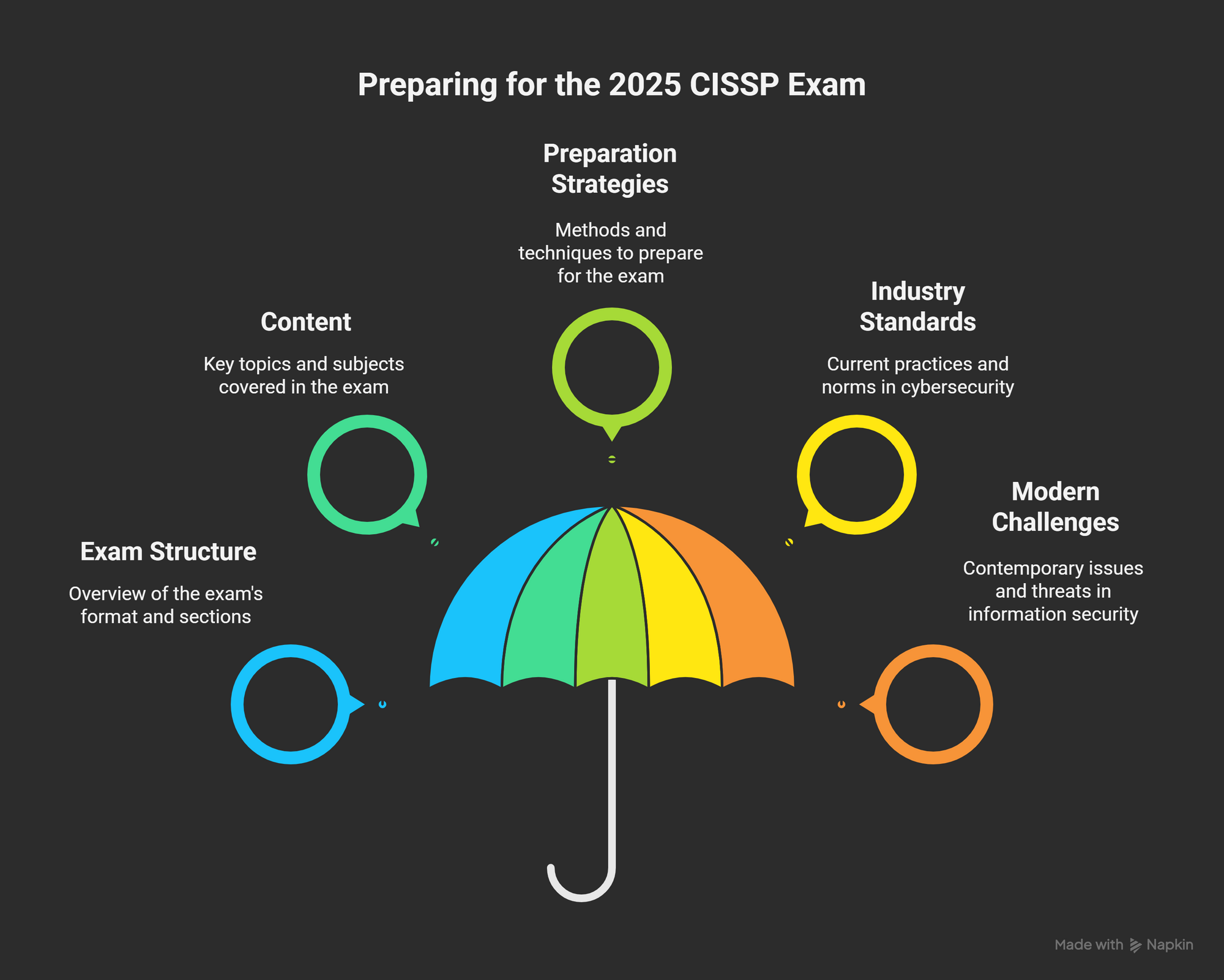 Everything You Need to Know About the Latest ISC2 CISSP Exam in 2025